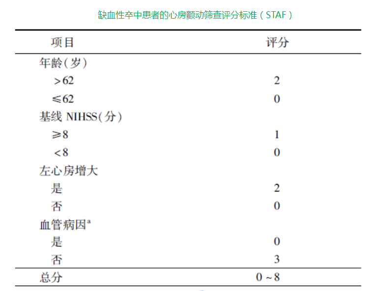 STAF房颤评分