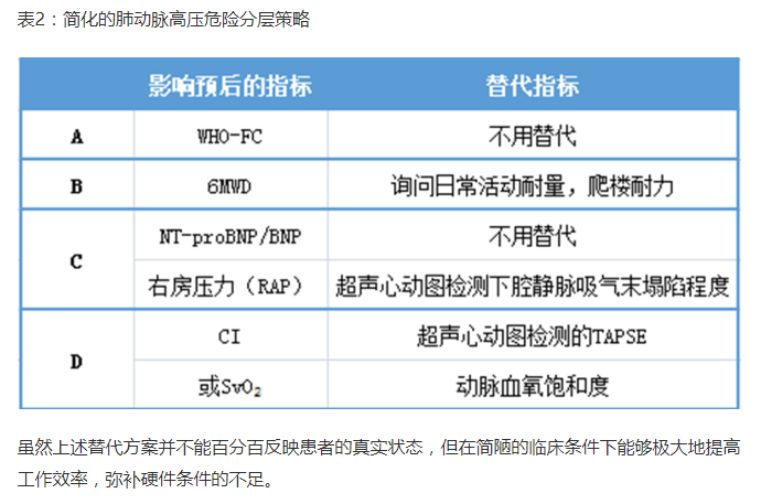 肺动脉高压REVEAL评分