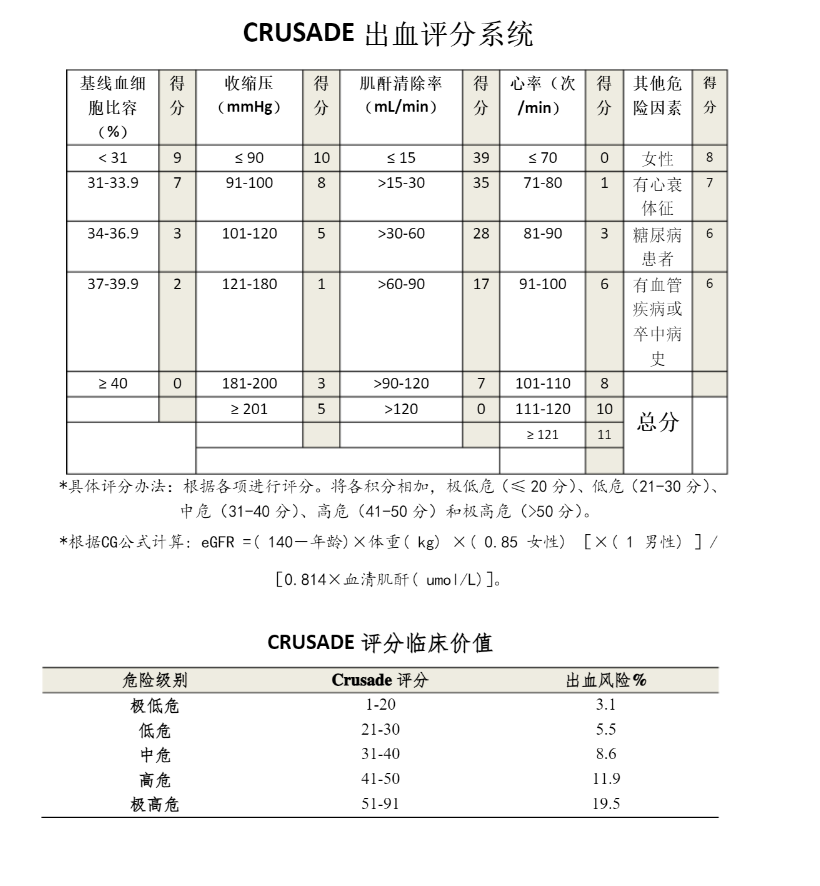 CRUSADE出血评分