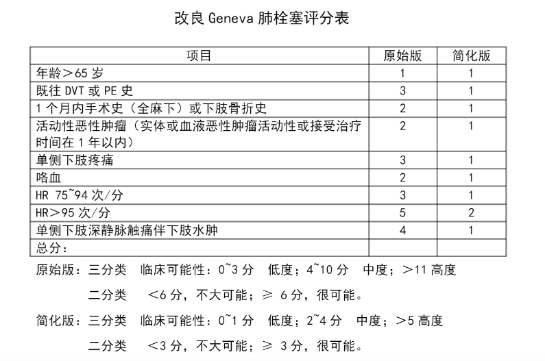 Geneva肺栓塞改良评分