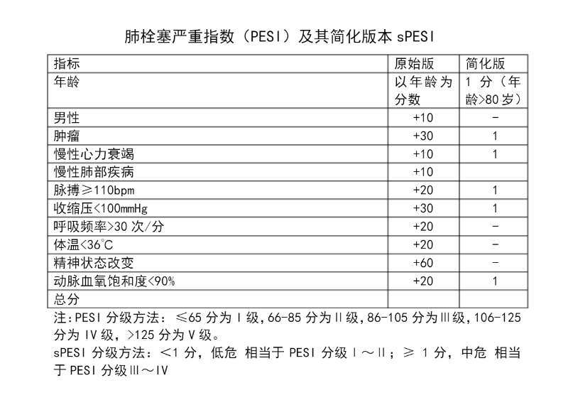 PESI 肺栓塞严重指数