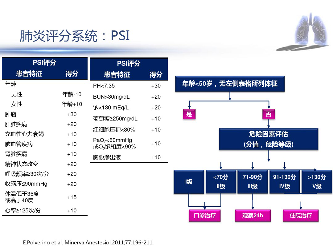 PSI肺炎评分系统